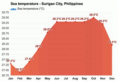Weather for Surigao City, Philippines .